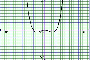 graph of even function